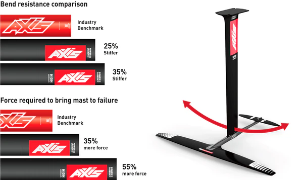 Axis Power Carbon Foil Mast & Base Plate